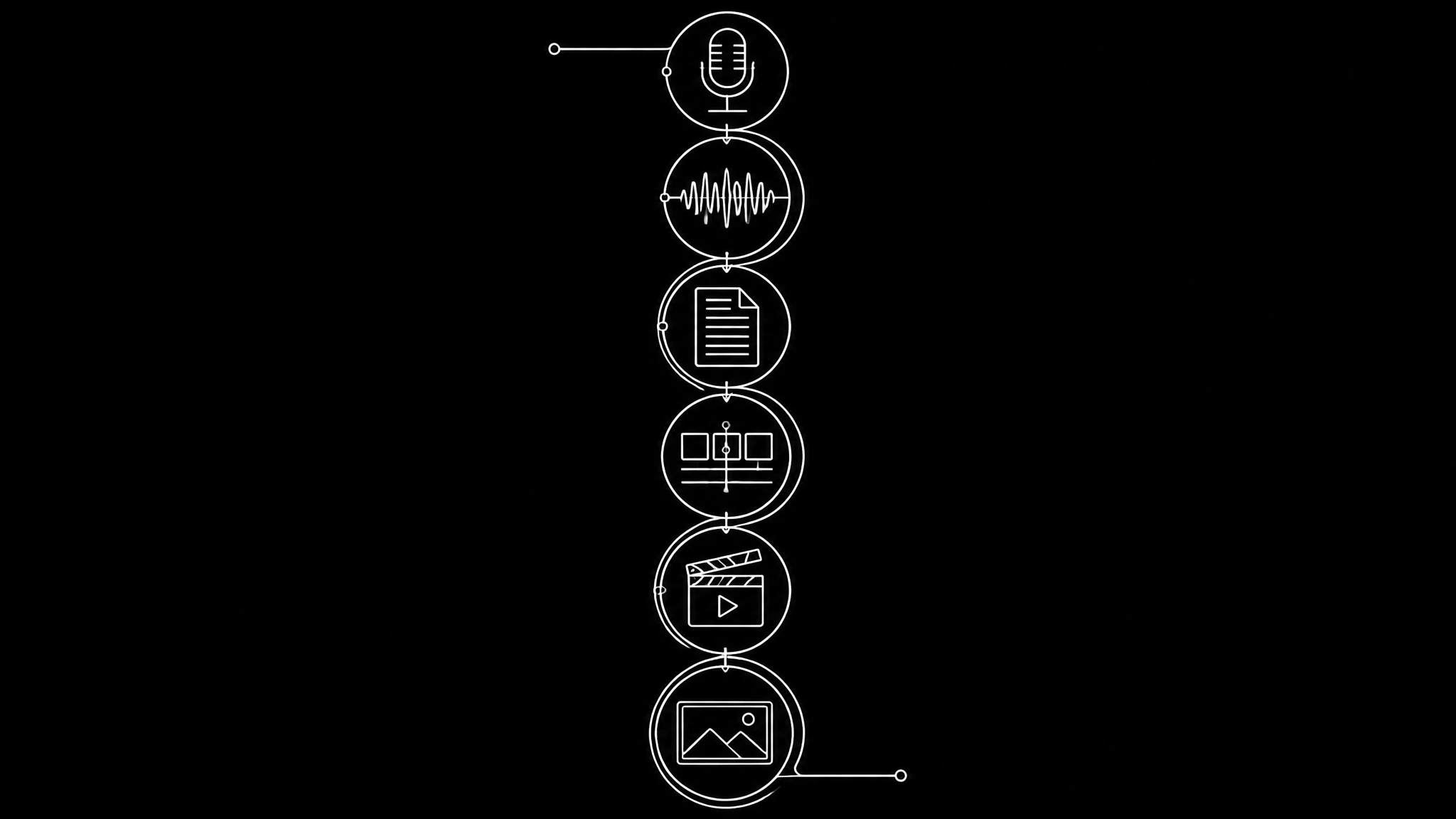 A vertical flow of six connected steps from a microphone through transcription, translation, voice cloning and lip sync to a finished video frame
